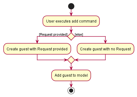 AddActivityDiagram