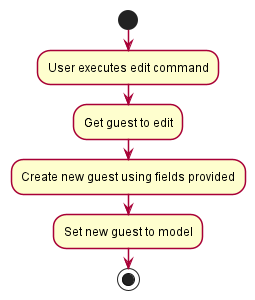 EditActivityDiagram