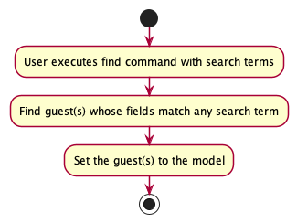 FindActivityDiagram