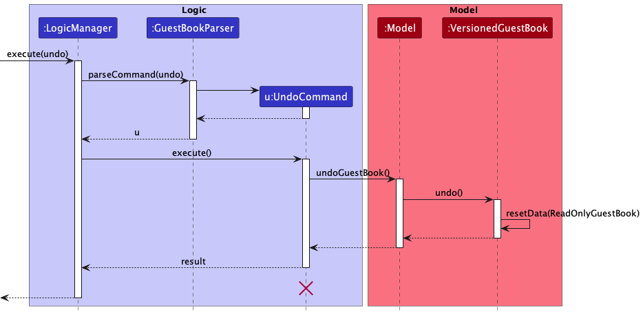 UndoSequenceDiagram